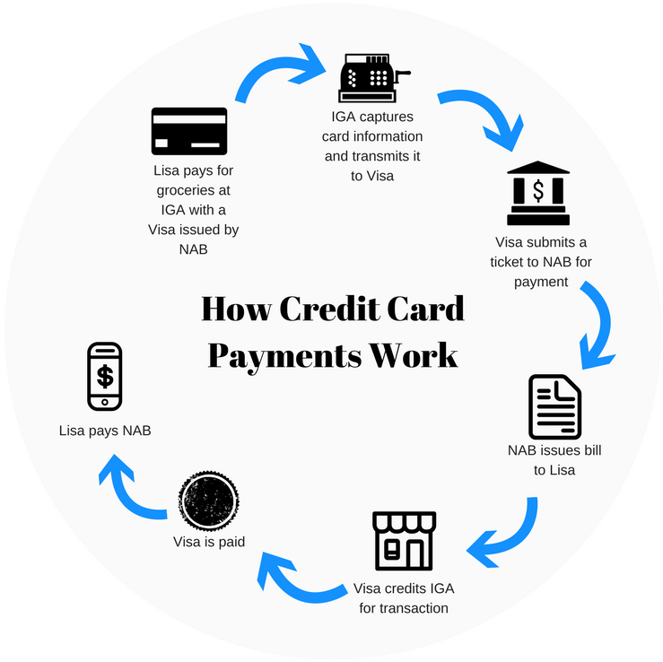 How credit Cards work. How does it work. How it works payment. Work works.