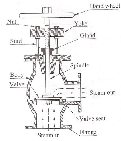 Steam supply. Valve клапан Steam. Faulty Valve Stem of car. SAACKE Return stop/check Valve. Piping muscle Valve.