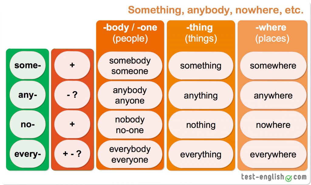 How things go. Somebody something anybody anything Nobody nothing правило. Something anything nothing everything правило. Таблица something anything nothing. Some Somebody something somewhere any anybody anything anywhere правило.