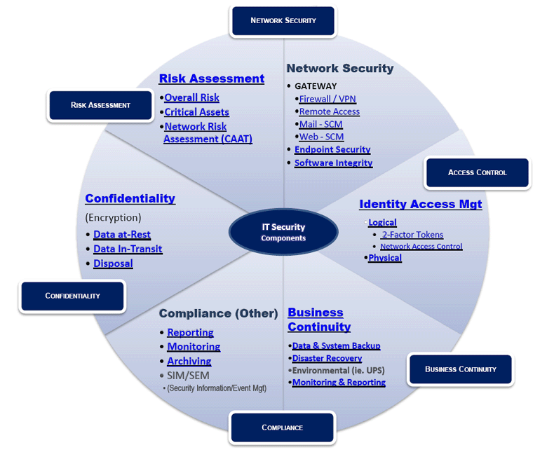 Main risk. Information risk and Security. Фото сетевая безопасность (Network Security). Информационная безопасность шпаргалка. It Security System.