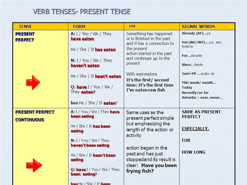 Гет ит ап перевод. Perfect Tenses в английском. Глагол be в present perfect. To have в present perfect. Глагол do в present Continuous.