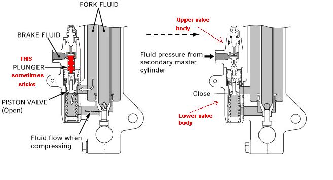 How to free atv master cylinder plunger