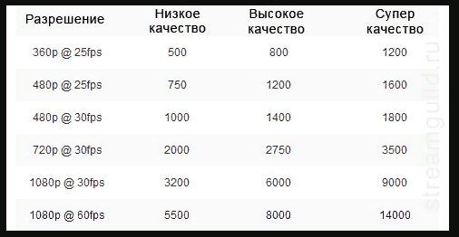 Какой битрейт для стрима на твиче. Битрейт для стрима. Таблица битрейта. Битрейт для стрима на ютубе. Таблица битрейта для ютуба.