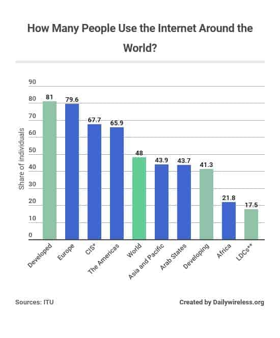 In today's world many people are. How many people. Statistics in the World. Internet Statistic. World statistics Internet.