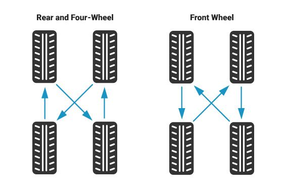 How to rotate tires diagram