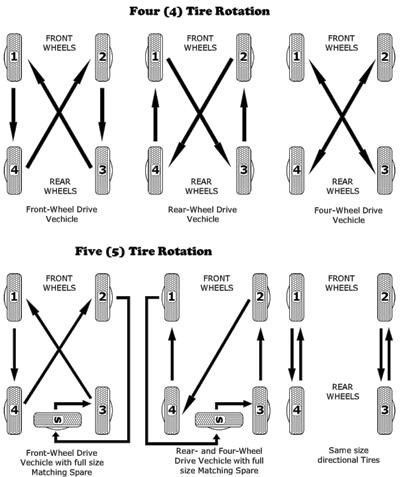 How often should i rotate my tires honda civic