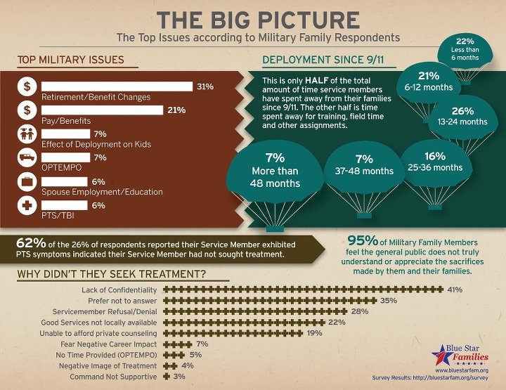 How much do retired military make