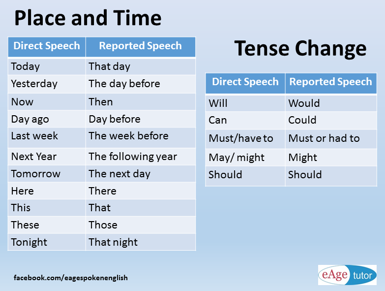 Reported Speech правило. Reported Speech фразы. Изменения в reported Speech. Reported Speech слова. Can take place in the