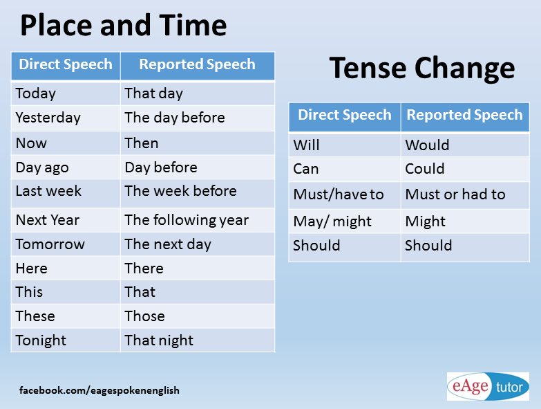 Can take place in the. Reported Speech правило. Reported Speech фразы. Изменения в reported Speech. Reported Speech слова.