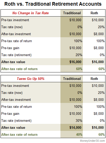 Retiring comfortably how much money