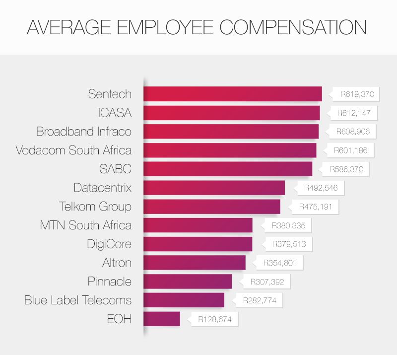 How much does canadian tire pay employees