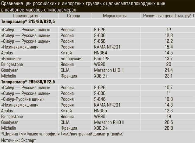 Tire ratio comparison