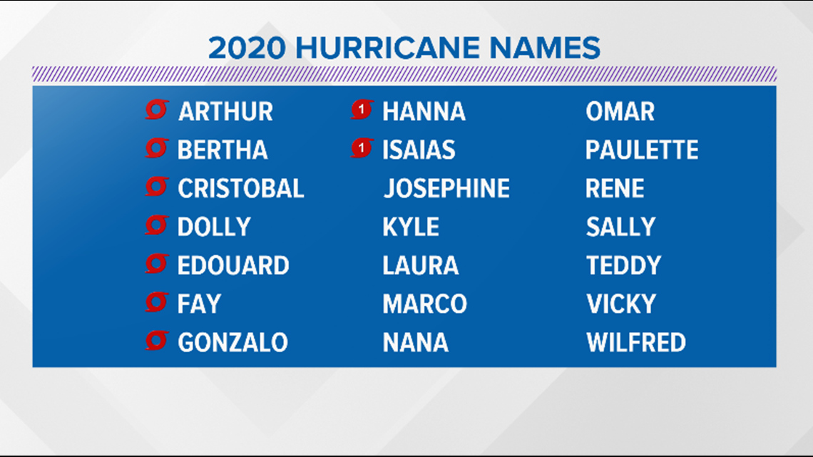 How does a hurricane name retired