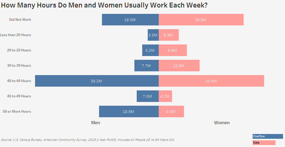Less than week. How many hours a week do you work ответ. How many works или work. Works for men and women in 29s центры. Do men work more than women.