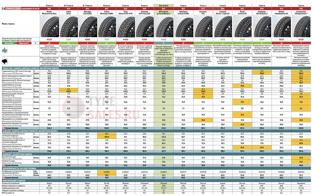 Tyre comparison size